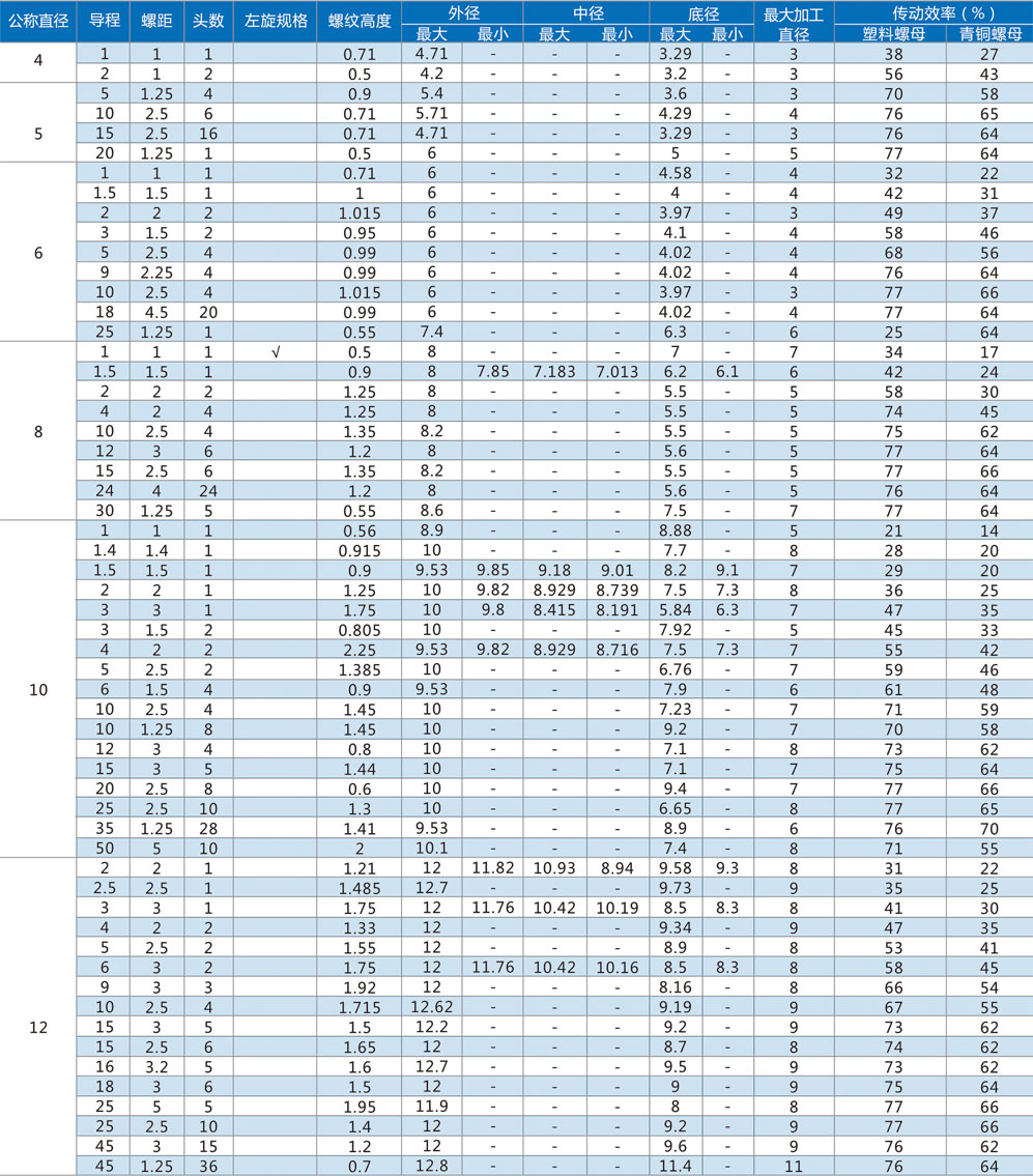 梯形丝杠标准尺寸