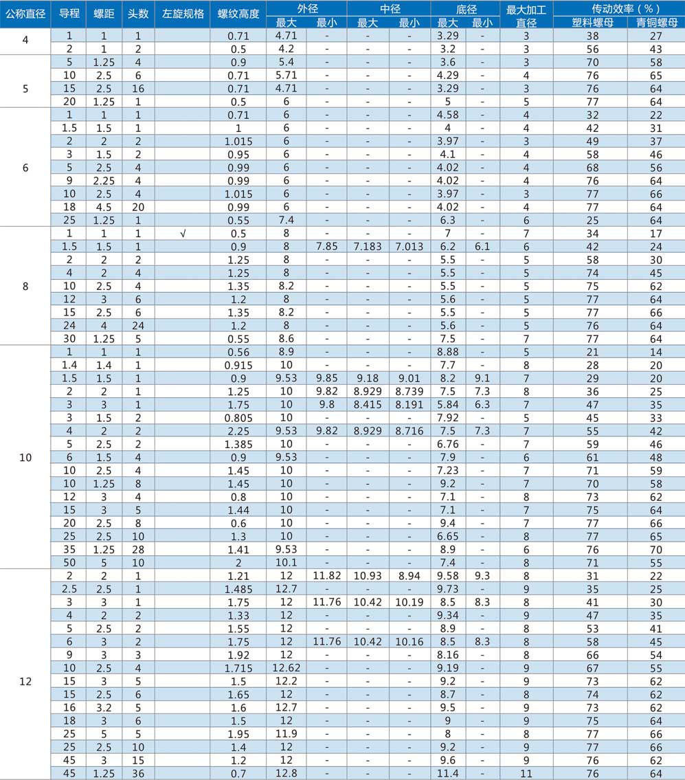 梯形丝杠标准尺寸
